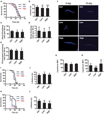 PM2.5 induce lifespan reduction, insulin/IGF-1 signaling pathway disruption and lipid metabolism disorder in Caenorhabditis elegans